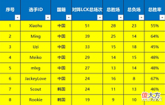 【游戏迷】LPL选手抗韩榜:Xiaohu场数最多,Karsa胜率79%,0胜率选手瞩目!
