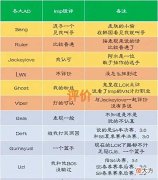 【游戏迷】“imp的AD锐评图”火了,LCK冠军选手都被嘲讽,只认可JKL和Viper