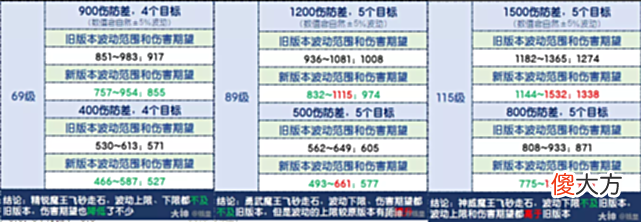 【游戏世界】梦幻西游手游：魔王寨看似一波加强，实则是大削？策划可真有你的