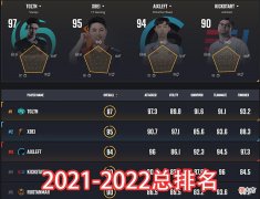 【游戏迷】PUBG国际赛事选手数据排行17小北第二XDD第三冠军战队NH更低