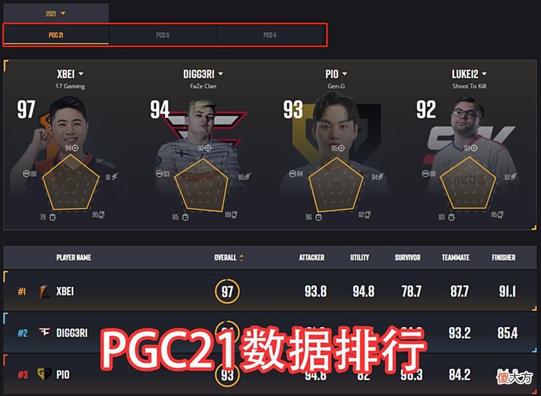 【游戏迷】PUBG国际赛事选手数据排行17小北第二XDD第三冠军战队NH更低