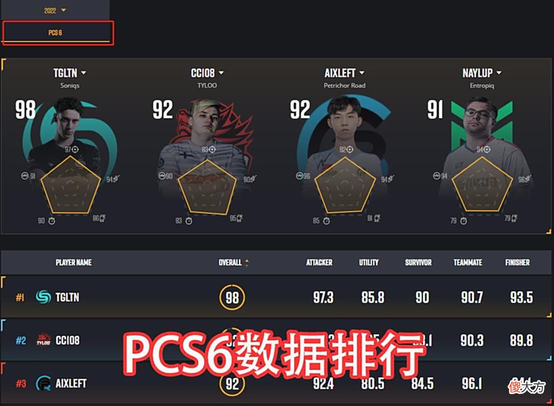 【游戏迷】PUBG国际赛事选手数据排行17小北第二XDD第三冠军战队NH更低