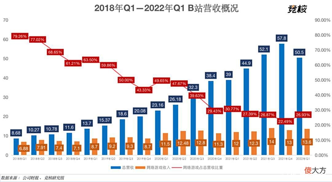 【游戏迷】B站Q1业绩点评：游戏业务出现复苏曙光，2024年实现盈利目标不变