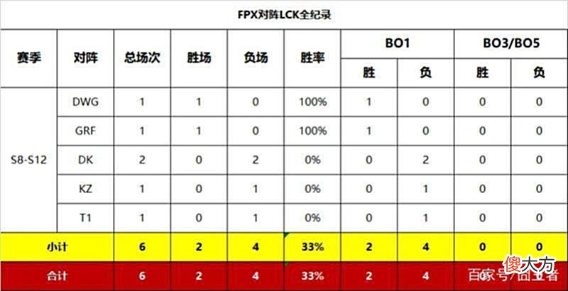 【游戏世界】LPL赛区抗韩胜率表出炉：全华班胜率最高，LGD罪大滔天！