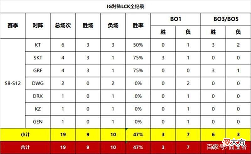 【游戏世界】LPL赛区抗韩胜率表出炉：全华班胜率最高，LGD罪大滔天！