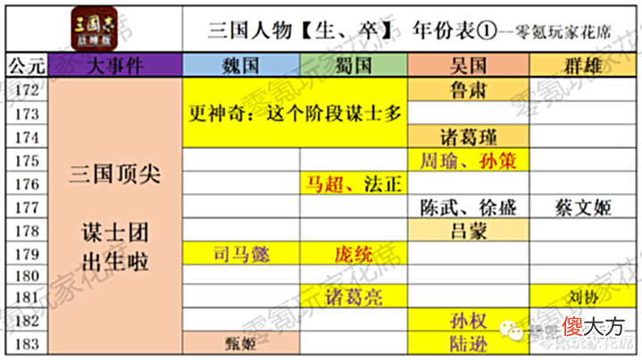 【爱历史】仅用一张图,就让你“读懂”三国,武将的生死与历史事件的关联