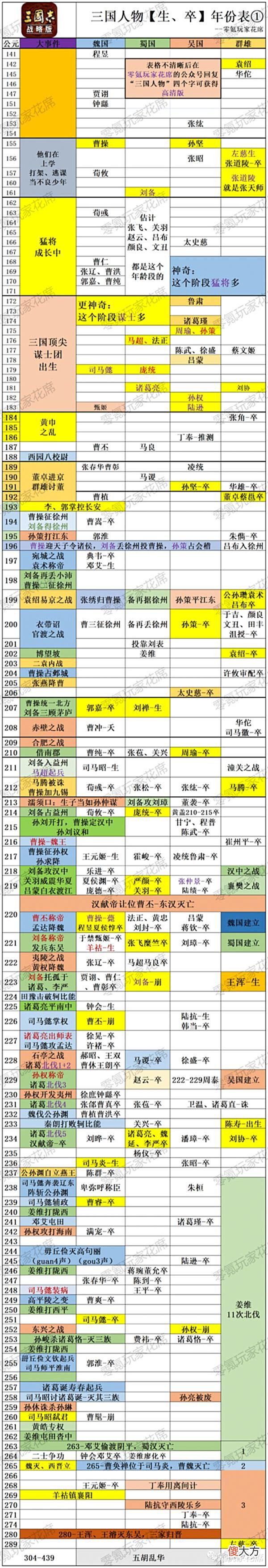 【爱历史】仅用一张图,就让你“读懂”三国,武将的生死与历史事件的关联