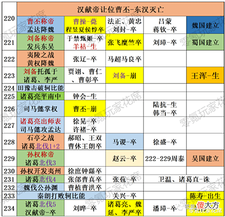 【爱历史】仅用一张图,就让你“读懂”三国,武将的生死与历史事件的关联