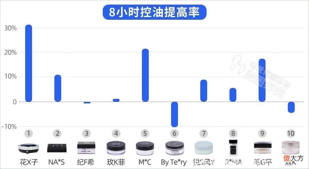 【就爱时尚】10款热门散粉评测：大油皮？大毛孔？卡粉起皮？照着买就对了