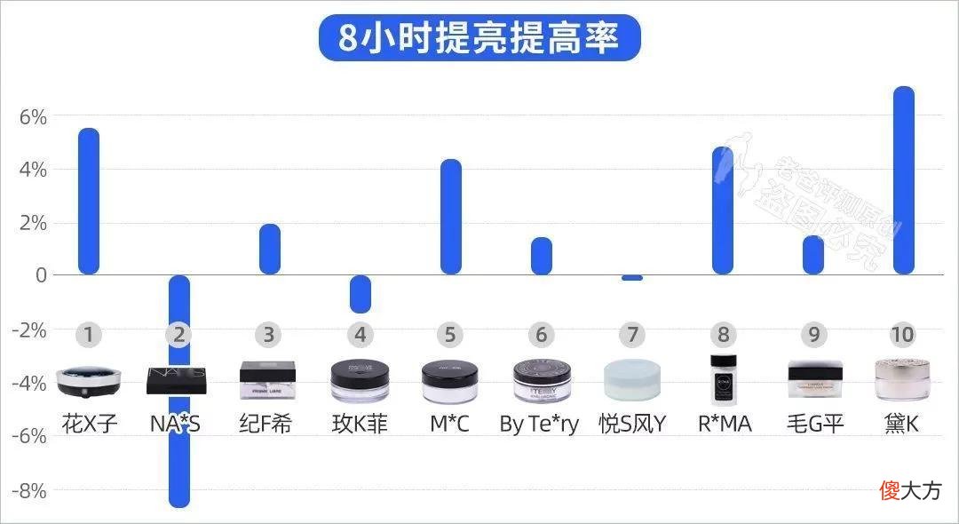 【就爱时尚】10款热门散粉评测：大油皮？大毛孔？卡粉起皮？照着买就对了