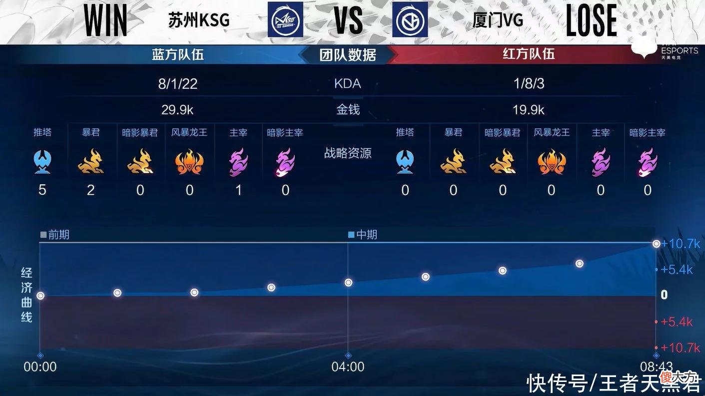 【游戏迷】KSG3-1VG，8分43秒平推创纪录，啊泽曹操化身砍王，离开AG变强了
