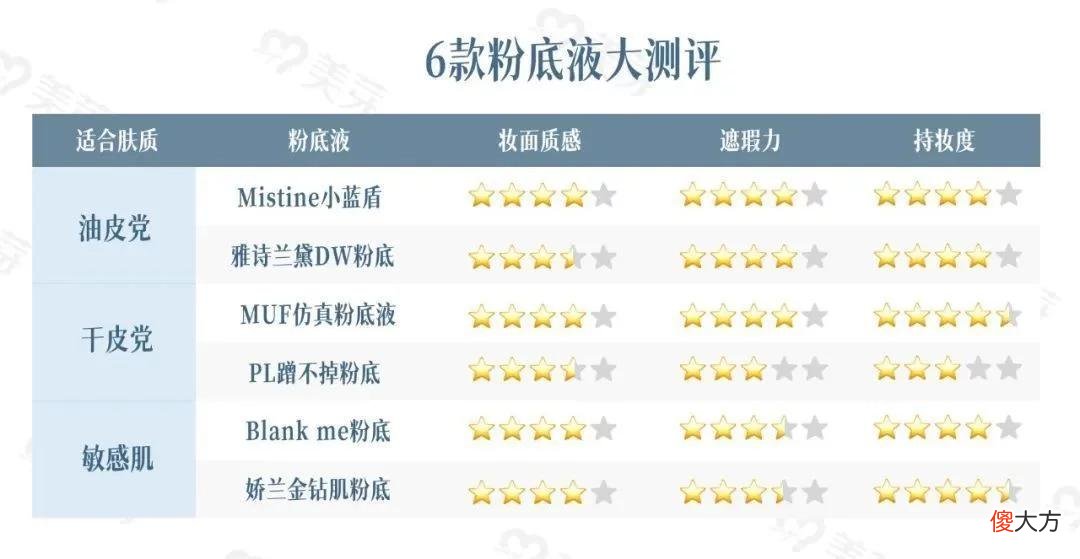 【就爱时尚】测了6款夏季粉底，第2款真的不脱妆