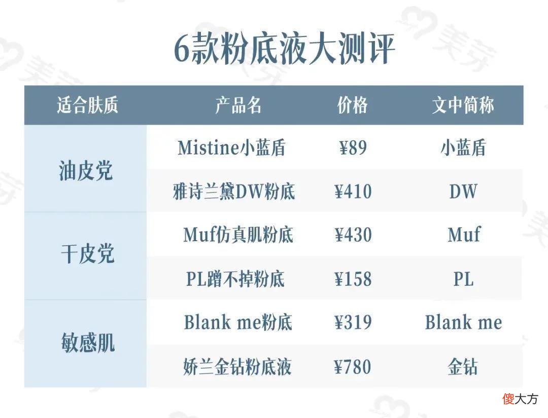 【就爱时尚】测了6款夏季粉底，第2款真的不脱妆