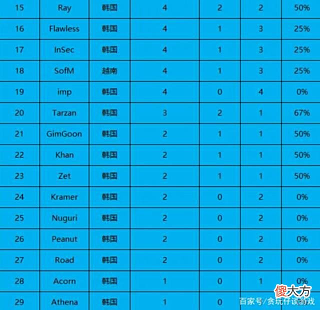 【游戏迷】LPL各选手对战LCK队伍胜率出炉，厂长29%，韩援仅四人胜率超过50%