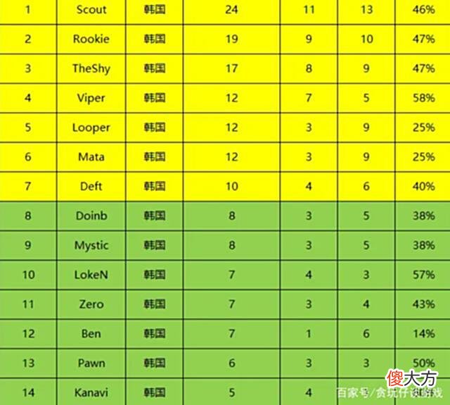 【游戏迷】LPL各选手对战LCK队伍胜率出炉，厂长29%，韩援仅四人胜率超过50%