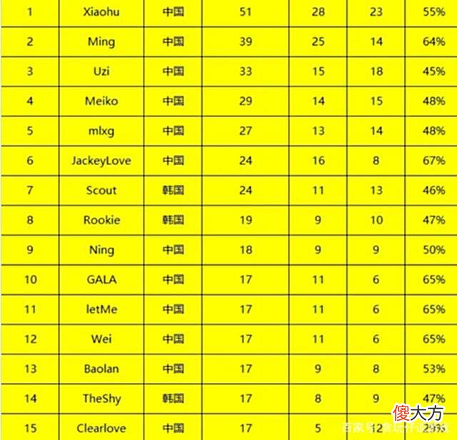 【游戏迷】LPL各选手对战LCK队伍胜率出炉，厂长29%，韩援仅四人胜率超过50%