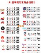 【游戏世界】“LPL周末黄金档统计图”火了,RNG和WBG旗鼓相当,BLG成陪跑队伍