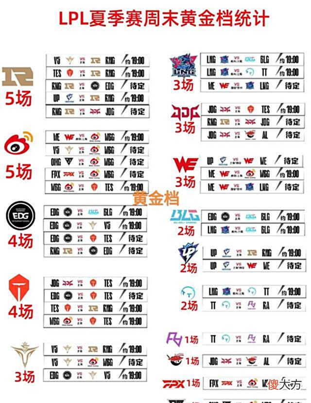 【游戏世界】“LPL周末黄金档统计图”火了,RNG和WBG旗鼓相当,BLG成陪跑队伍