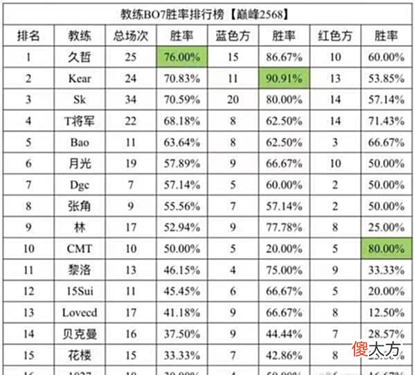 【游戏迷】王者荣耀：久哲回归~首战零封Edgm!未来ES霸主地位将受挑战！