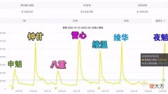 【游戏迷】原神：夜兰的流水超过雷神的3点原因，零命T0，满命不输万叶！