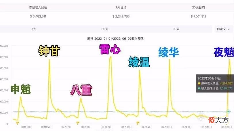 【游戏迷】原神：夜兰的流水超过雷神的3点原因，零命T0，满命不输万叶！