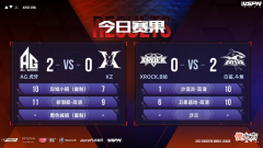【游戏世界】cf：ag巩固队伍积分榜第二位白鲨重新进入前四