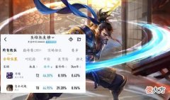【游戏迷】王者荣耀：新宫本胜率暴跌的原因，玩家呼吁“还我老宫本”