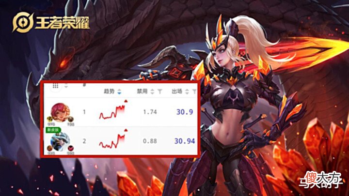 【游戏迷】S27赛季季末梯队排行,张飞稳居T0,单排上分还得靠“果盘”!