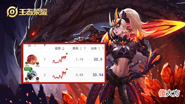 【游戏迷】S27赛季季末梯队排行，张飞稳居T0，单排上分还得靠“果盘”！