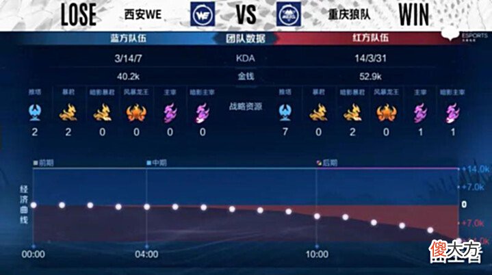 【游戏世界】狼队变阵,轻松击败WE!小新教练称:已经找到问题,需要时间调整