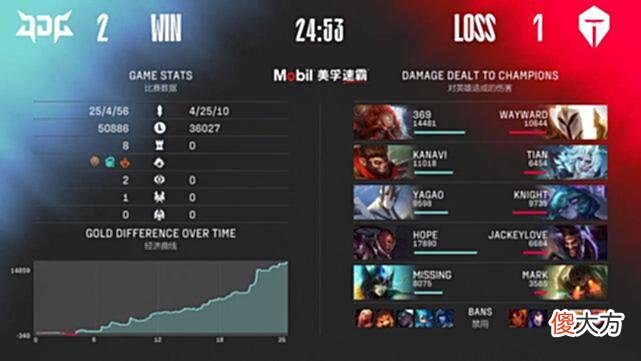 【游戏世界】选择大于努力!JDG战胜滔搏369笑开花!有韩服第一了不起!