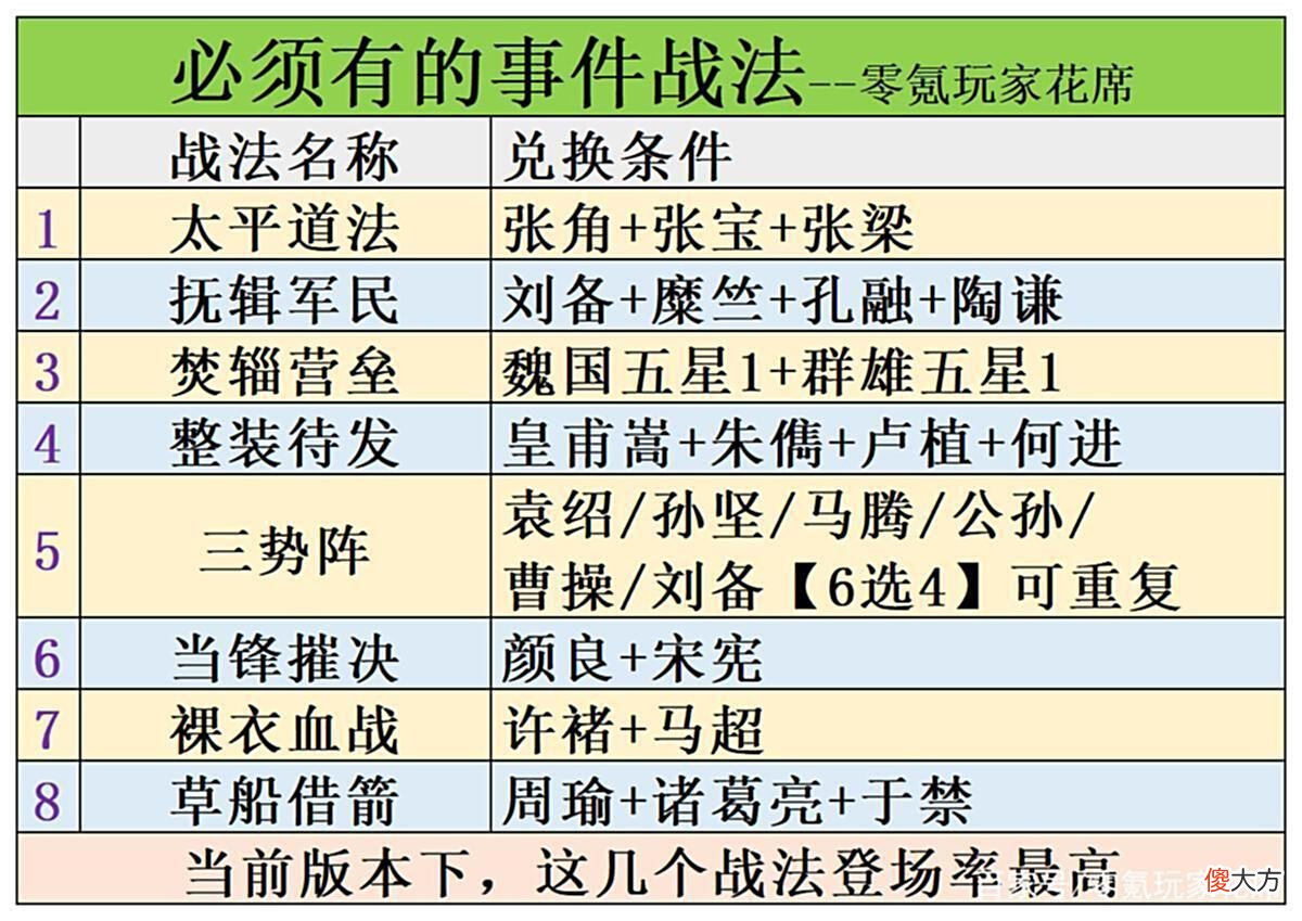 【游戏世界】三国志战略版：这8个事件战法是核心，另外25个可有可无