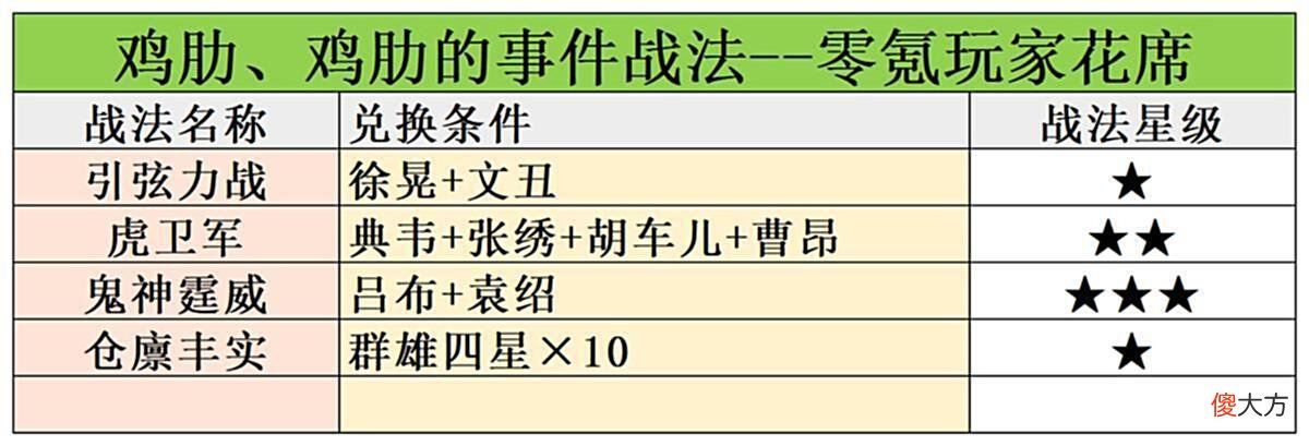【游戏世界】三国志战略版：这8个事件战法是核心，另外25个可有可无