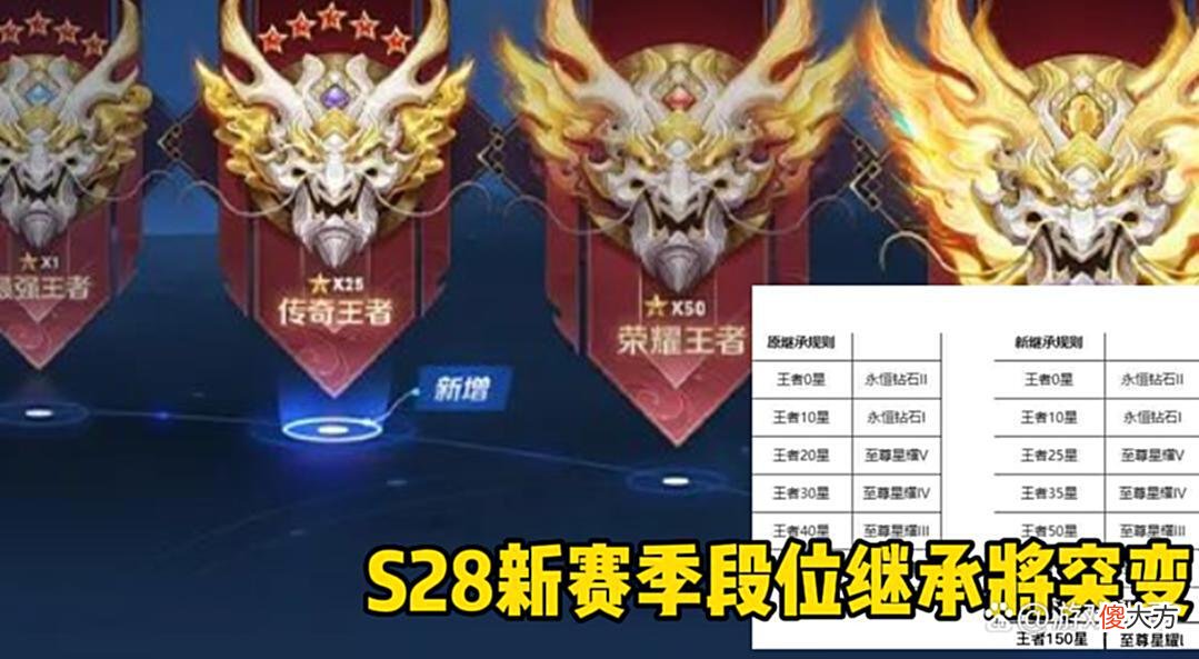 【游戏迷】S28新赛季段位继承变更,30星以下玩家哭了,虞姬、盾山双喜临门