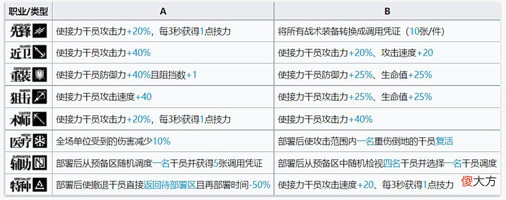 【游戏世界】明日方舟：保全模式攻略及干员推荐