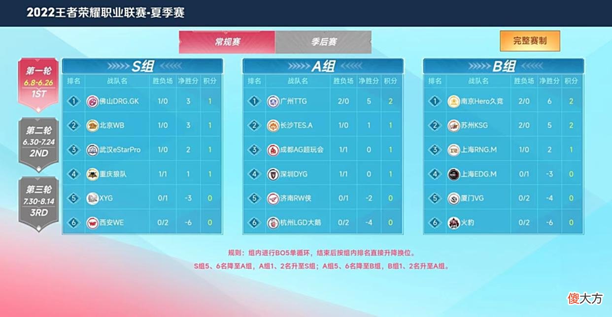 【游戏世界】TTG3-1DYG，清清2连MVP无人能挡！AG“保A”无压力，有望晋级S组