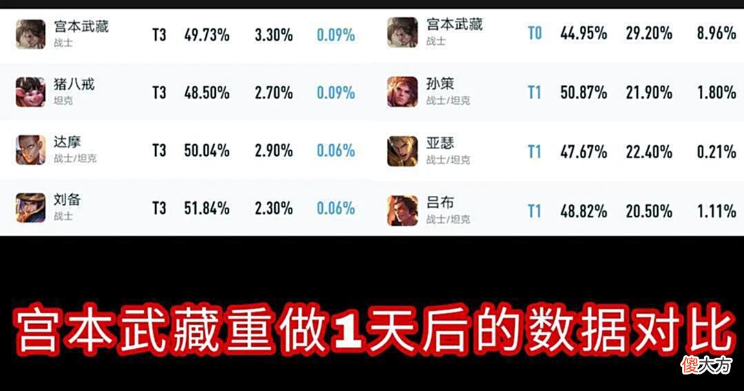 【游戏迷】宫本武藏官方定位T0，无数无知玩家被迷惑，胜率已跌至倒数第2