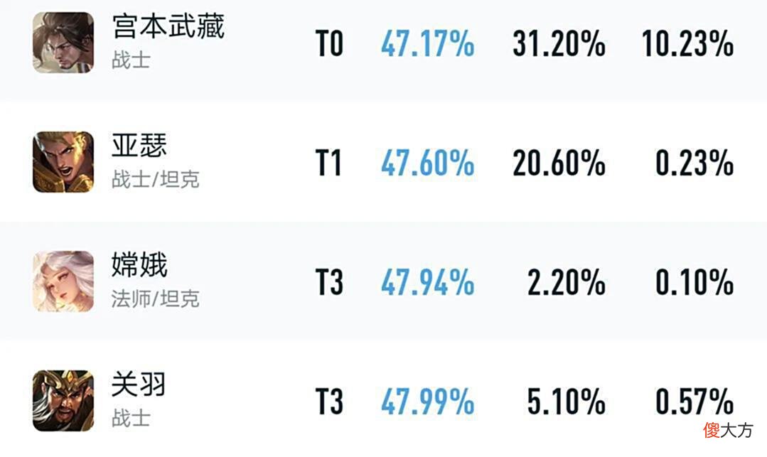 【游戏迷】宫本武藏官方定位T0，无数无知玩家被迷惑，胜率已跌至倒数第2
