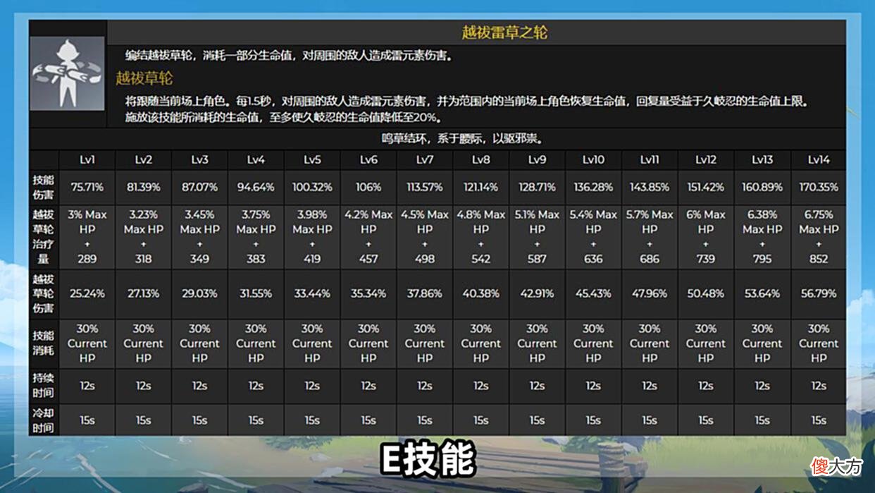 【游戏迷】原神：久岐忍技能云解析！除了治疗回血，还兼顾后台挂雷