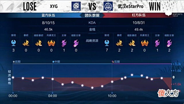 【游戏世界】无老师再发威，eStar轻松击败XYG！张大仙：他们像超级赛亚人一样