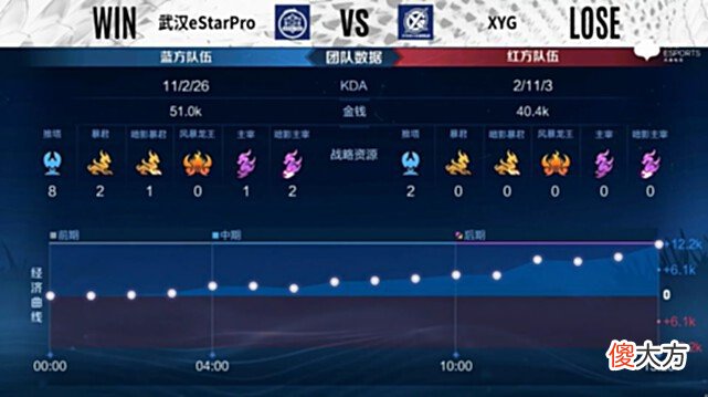 【游戏世界】无老师再发威，eStar轻松击败XYG！张大仙：他们像超级赛亚人一样