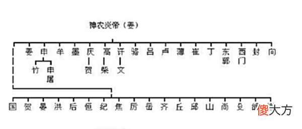 【爱历史】每个姓氏都有自己的大神,你姓什么?看看你是哪位远古大神的后裔