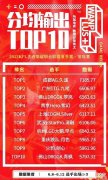 【游戏迷】AG久诚又领跑输出榜，九尾清融都在身后，输出高真的代表打得好？