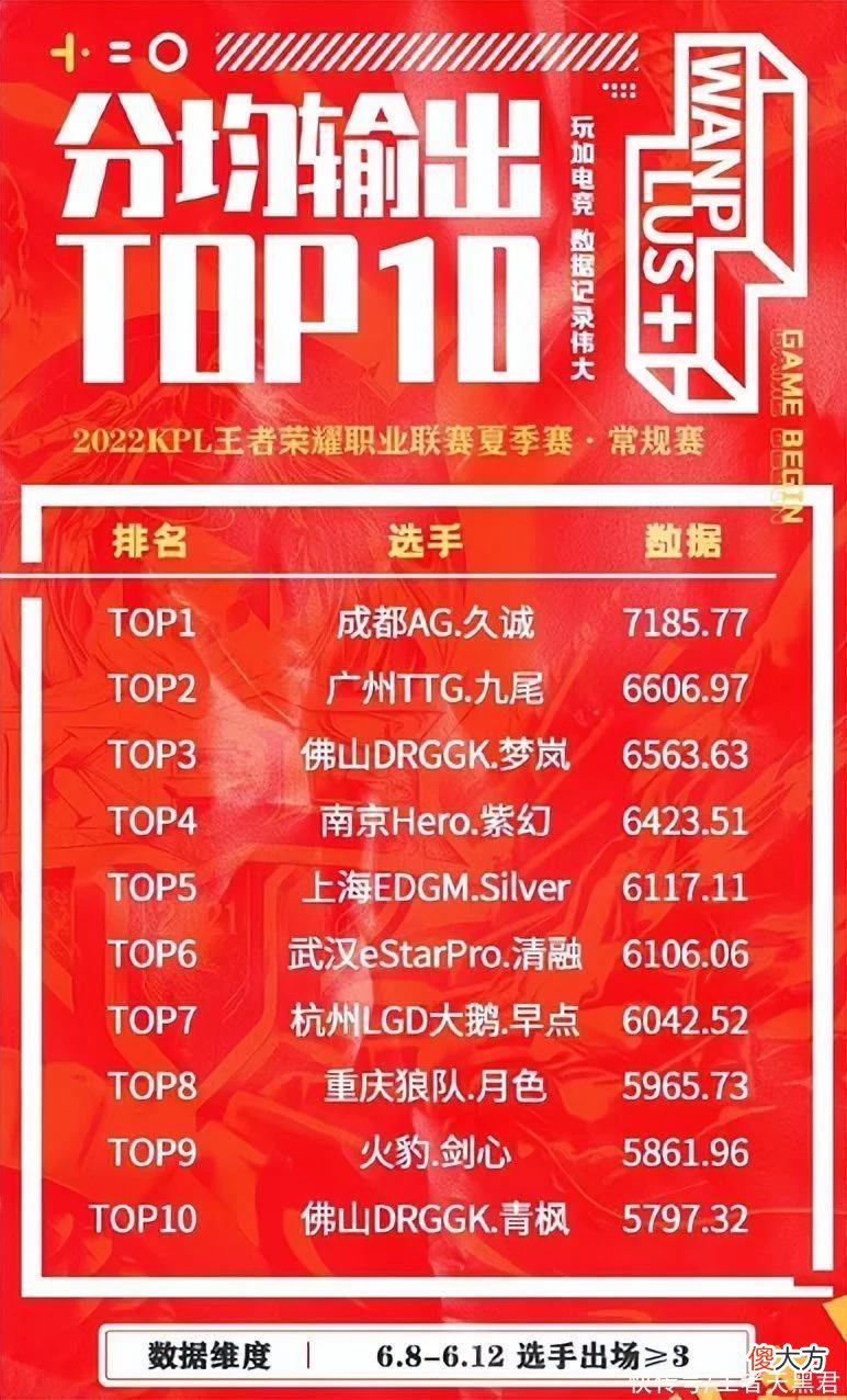 【游戏迷】AG久诚又领跑输出榜，九尾清融都在身后，输出高真的代表打得好？
