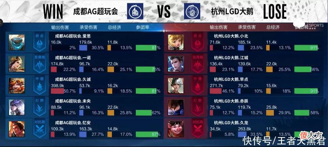 【游戏迷】AG久诚又领跑输出榜，九尾清融都在身后，输出高真的代表打得好？