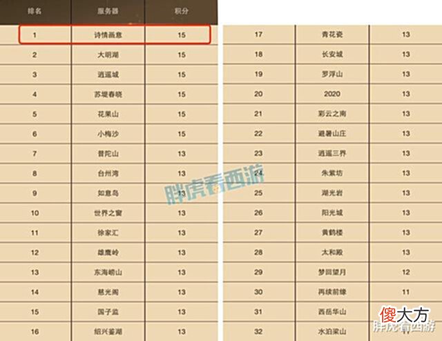 【游戏世界】梦幻西游:老王超想要的帝狰,129有五开了!猴哥5连胜晋级赛夺冠