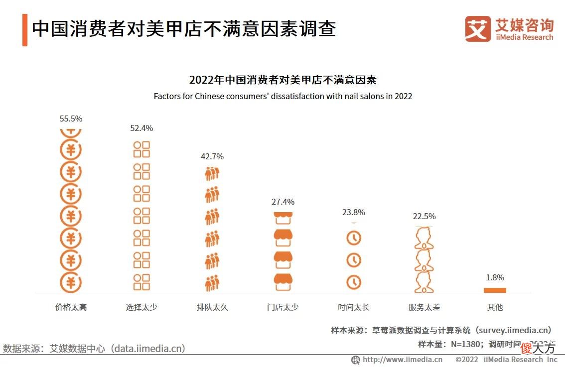 【就爱时尚】艾媒咨询｜2022-2023年中国美甲行业发展现状及市场调研分析报告