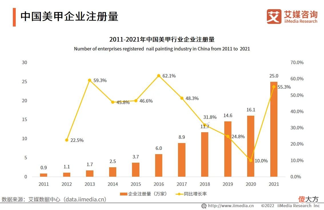 【就爱时尚】艾媒咨询｜2022-2023年中国美甲行业发展现状及市场调研分析报告