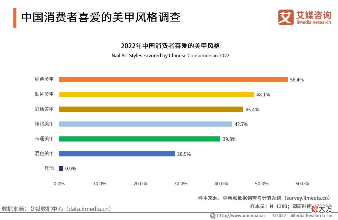 【就爱时尚】艾媒咨询｜2022-2023年中国美甲行业发展现状及市场调研分析报告