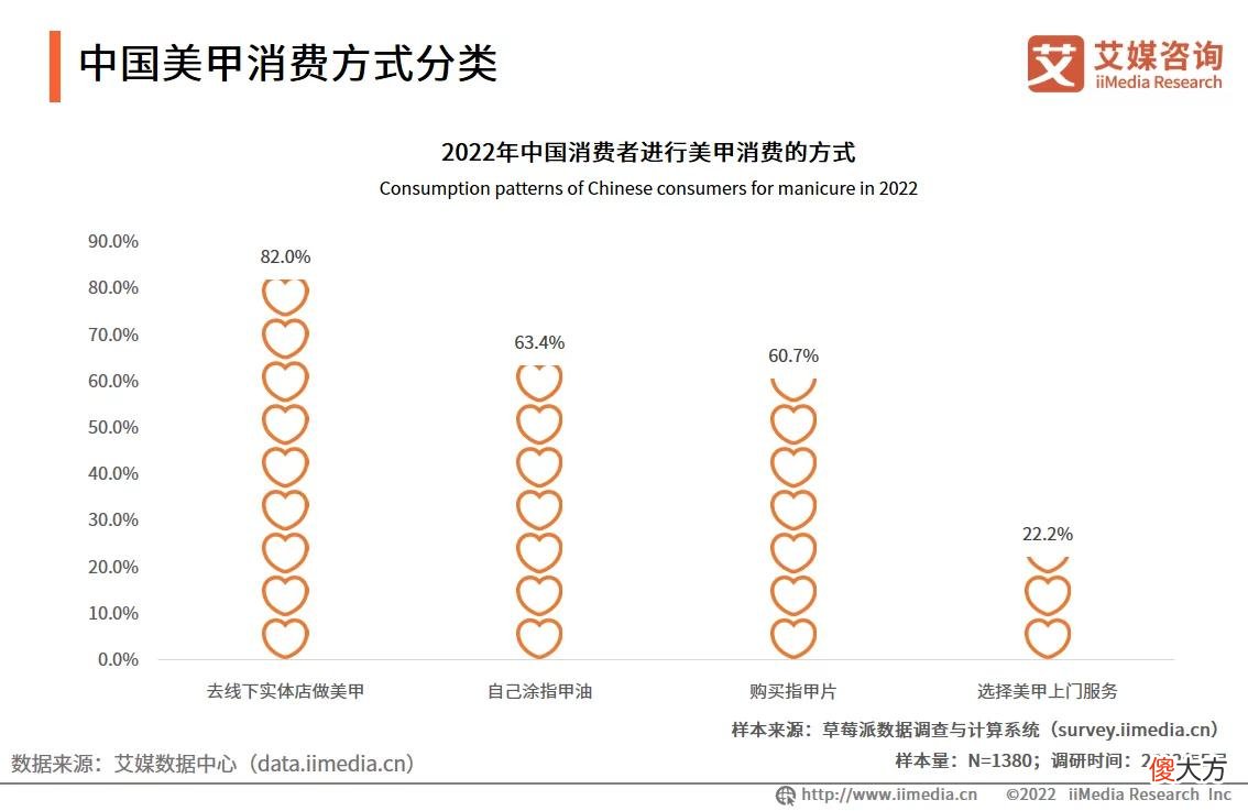 【就爱时尚】艾媒咨询｜2022-2023年中国美甲行业发展现状及市场调研分析报告